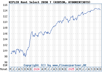 Chart: KEPLER Rent Select 2030 T (A3D53N AT00RENT30T9)