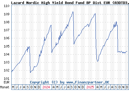 Chart: Lazard Nordic High Yield Bond Fund BP Dist EUR (A3DTD3 IE000AN9WEJ9)