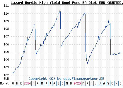 Chart: Lazard Nordic High Yield Bond Fund EA Dist EUR (A3DTD5 IE0000IN9ID3)