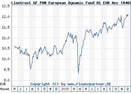 Chart: Liontrust GF PAN European Dynamic Fund A1 EUR Acc (A401RA IE000MSLSRC4)