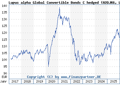Chart: Lupus alpha Global Convertible Bonds C hedged (A2DJR6 LU1535992389)