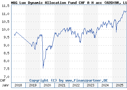 Chart: M&G Lux Dynamic Allocation Fund CHF A H acc (A2DX9R LU1582989619)