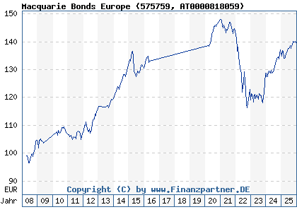 Chart: Macquarie Bonds Europe (575759 AT0000818059)