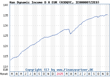 Chart: Man Dynamic Income D H EUR (A3DQVC IE00008TZ2E8)