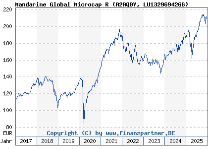 Chart: Mandarine Global Microcap R (A2AQ0Y LU1329694266)