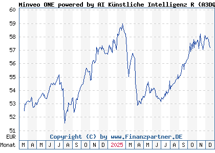 Chart: Minveo ONE powered by AI K&uuml;nstliche Intelligenz R (A3DQ1A DE000A3DQ1A7)