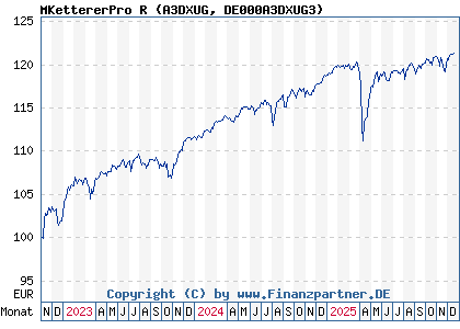 Chart: MKettererPro R (A3DXUG DE000A3DXUG3)