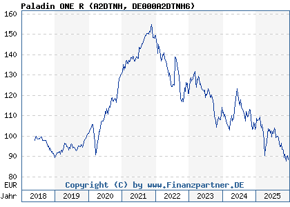 Chart: Paladin ONE R (A2DTNH DE000A2DTNH6)
