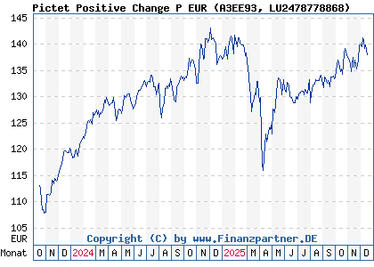 Chart: Pictet Positive Change P EUR (A3EE93 LU2478778868)