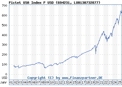 Chart: Pictet USA Index P USD (694231 LU0130732877)