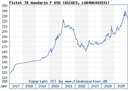 Chart: Pictet TR Mandarin P USD (A1C6E5 LU0496443531)