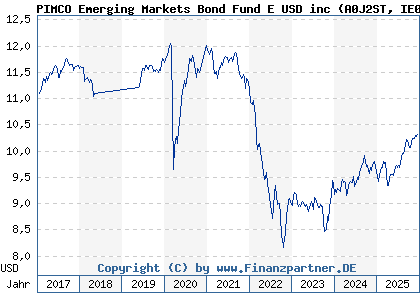 Chart: PIMCO Emerging Markets Bond Fund E USD inc (A0J2ST IE00B0MD9S72)