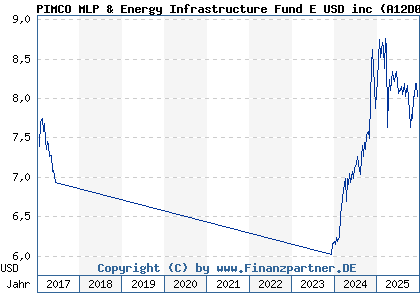 Chart: PIMCO MLP & Energy Infrastructure Fund E USD inc (A12D08 IE00BRS5SV26)
