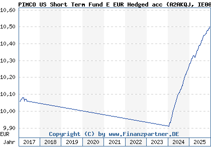 Chart: PIMCO US Short Term Fund E EUR Hedged acc (A2AKQJ IE00BDB4ZH30)