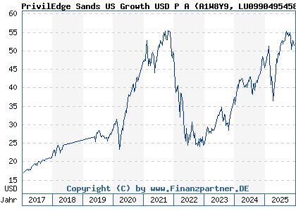 Chart: PrivilEdge Sands US Growth USD P A (A1W8Y9 LU0990495458)