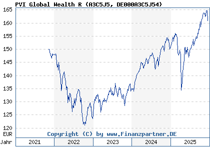 Chart: PVI Global Wealth R (A3C5J5 DE000A3C5J54)