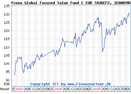Chart: Pzena Global Focused Value Fund C EUR (A3DCF2 IE00BYNVH513)