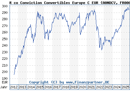 Chart: R co Conviction Convertibles Europe C EUR (A0NDCV FR0007009139)