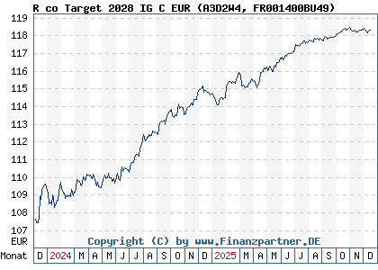 Chart: R co Target 2028 IG C EUR (A3D2W4 FR001400BU49)