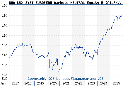 Chart: RAM LUX SYST EUROPEAN Markets NEUTRAL Equity B (A1JPKV LU0705071453)