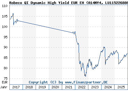Chart: Robeco QI Dynamic High Yield EUR EH (A14NY4 LU1152268865)