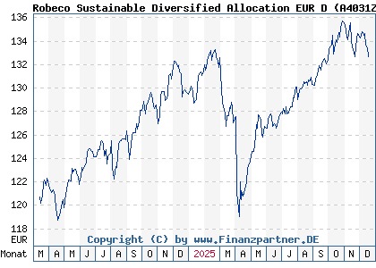 Chart: Robeco Sustainable Diversified Allocation EUR D (A4031Z LU2730330177)