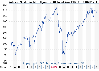 Chart: Robeco Sustainable Dynamic Allocation EUR E (A40261 LU2730330763)