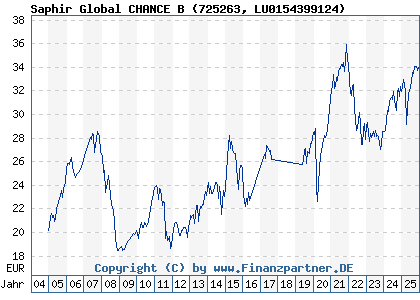 Chart: Saphir Global CHANCE B (725263 LU0154399124)