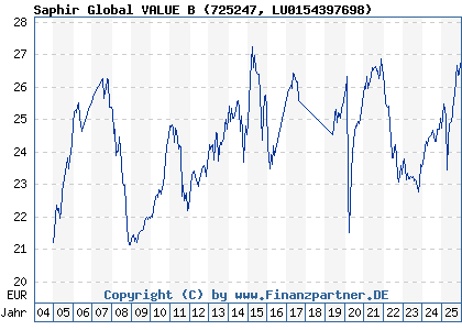Chart: Saphir Global VALUE B (725247 LU0154397698)