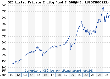 Chart: SEB Listed Private Equity Fund C (A0Q9NZ LU0385668222)