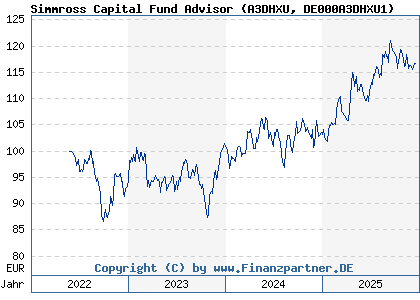 Chart: Simmross Capital Fund Advisor (A3DHXU DE000A3DHXU1)