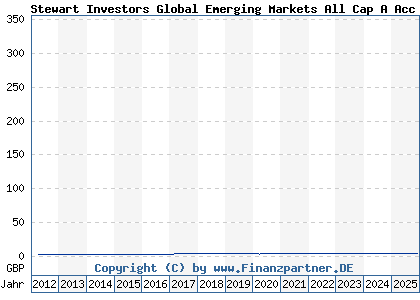 Chart: Stewart Investors Global Emerging Markets All Cap A Acc (A0RGNP GB00B64TS881)