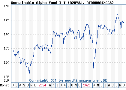 Chart: Sustainable Alpha Fund I T (A2DVSJ AT0000A1XCG3)