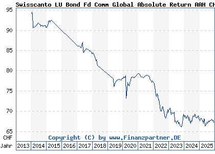 Chart: Swisscanto LU Bond Fd Comm Global Absolute Return AAH CHF (A1W9QV LU0957585929)