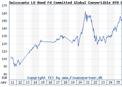 Chart: Swisscanto LU Bond Fd Committed Global Convertible ATH EUR (A1JJB8 LU0556184025)