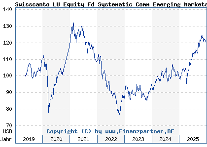 Chart: Swisscanto LU Equity Fd Systematic Comm Emerging Markets AA (A2N8XG LU1900093359)
