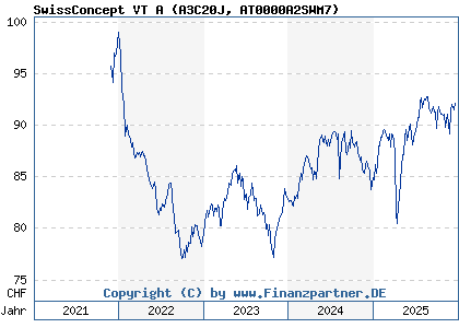 Chart: SwissConcept VT A (A3C20J AT0000A2SWM7)