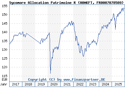 Chart: Sycomore Allocation Patrimoine R (A0MKFT FR0007078589)