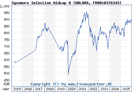 Chart: Sycomore Selection Midcap A (A0LA89 FR0010376343)