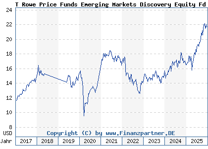 Chart: T Rowe Price Funds Emerging Markets Discovery Equity Fd A (A14XYW LU1244138183)