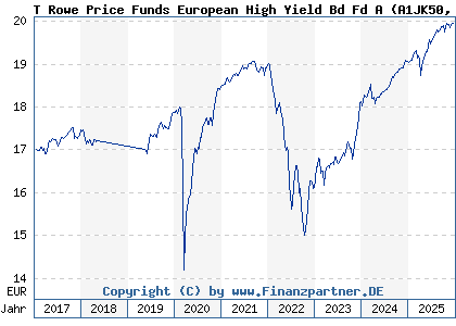 Chart: T Rowe Price Funds European High Yield Bd Fd A (A1JK50 LU0596127604)