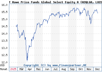 Chart: T Rowe Price Funds Global Select Equity A (A2QLG0 LU2243340283)