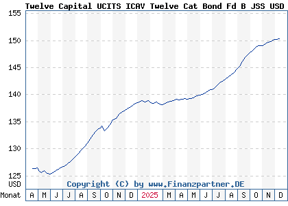 Chart: Twelve Capital UCITS ICAV Twelve Cat Bond Fd B JSS USD Acc (A2P4XW IE00BD2B9157)