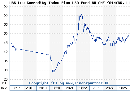 Chart: UBS Lux Commodity Index Plus USD Fund BH CHF (A14Y36 LU1278908113)