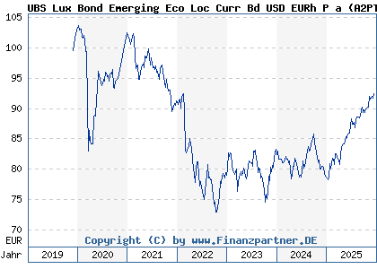 Chart: UBS Lux Bond Emerging Eco Loc Curr Bd USD EURh P a (A2PTZ7 LU2064626802)
