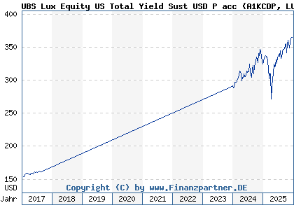 Chart: UBS Lux Equity US Total Yield Sust USD P acc (A1KCDP LU0868494617)