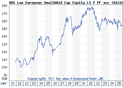 Chart: UBS Lux European Small and Mid Cap Equity Long Short Fund B (A1C2ZL LU0525285697)