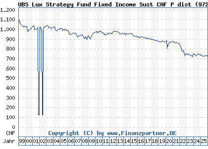 Chart: UBS Lux Strategy Fund Fixed Income Sust CHF P dist (972181 LU0039343149)