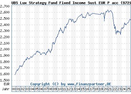 Chart: UBS Lux Strategy Fund Fixed Income Sust EUR P acc (972180 LU0039703029)