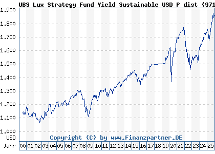 Chart: UBS Lux Strategy Fund Yield Sustainable USD P dist (971992 LU0033041590)